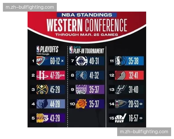 雷霆领先马刺三个胜场 西部榜首位置相对稳固安全